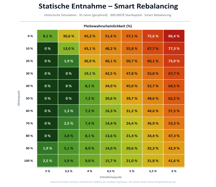 Grafik zur Simulation des Pleiterisikos bei einer statischen Entnahmestrategie über 35 Jahre: Sie verdeutlicht, dass bei einer anfänglichen Entnahmerate von 4 % ein Pleiterisiko in keinem Szenario ausgeschlossen werden kann (geringstes Risiko 7,2 % bei 50–60 % Aktienanteil). Erst bei einer Senkung der Entnahmerate auf 3,5 % und einem Aktienanteil zwischen 30 % und 50 % lässt sich das Pleiterisiko vollständig vermeiden. (Studie: Retire Capital)